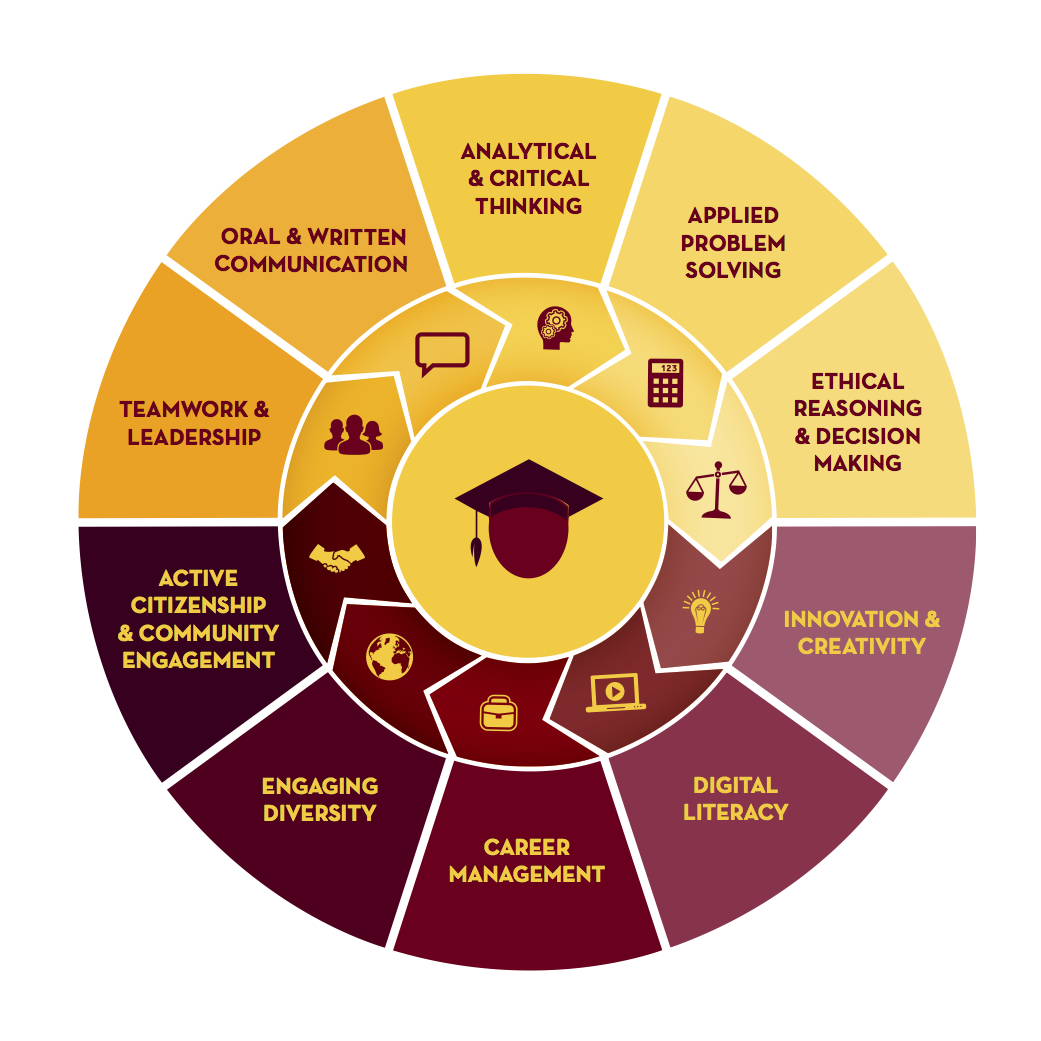 graphic with names of ten core competencies