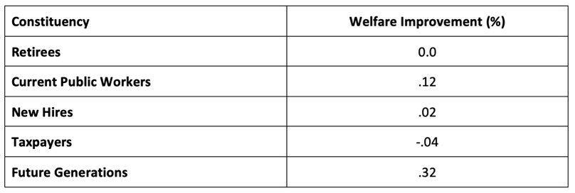 Exhibit 2- Distribution of Welfare Gains With Full Commitment to Paying ARC