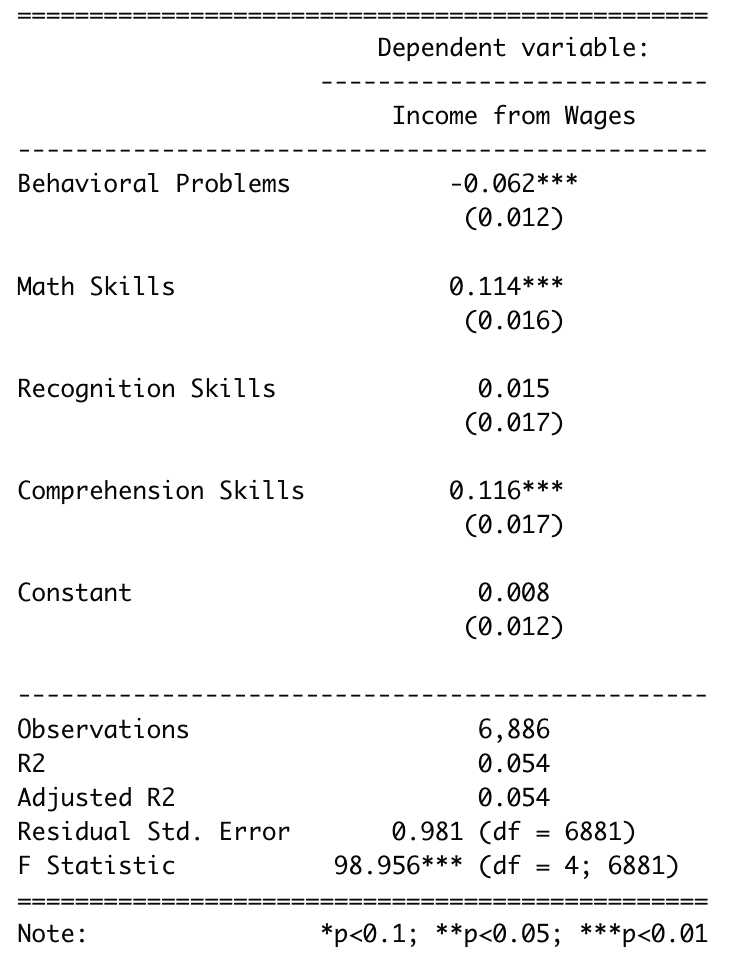 Calculations showing the role of Behavioral problems, math skills, recognition skills, and comprehension skills on the dependent variable of income from wages