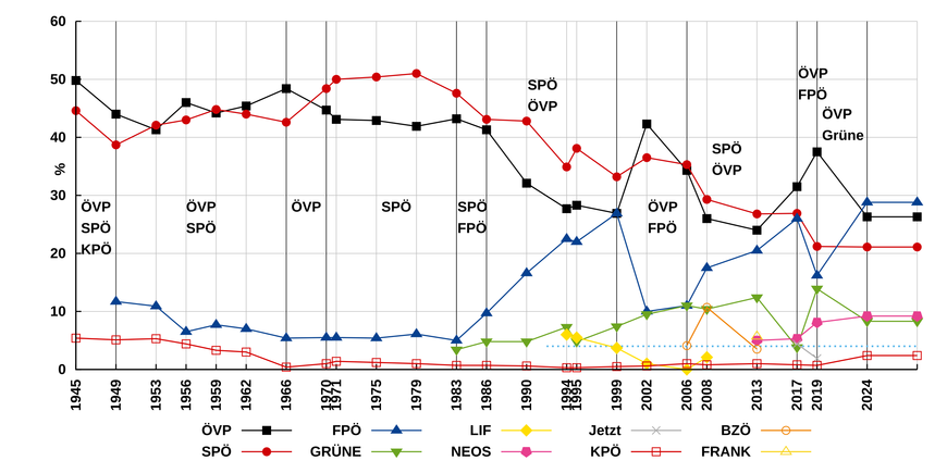 Graph showing Austrian election results between 1945 and 2014 