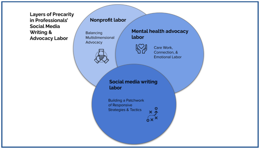Three blue overlapping circles that read: nonprofit labor, mental health advocacy labor, and social media writing labor