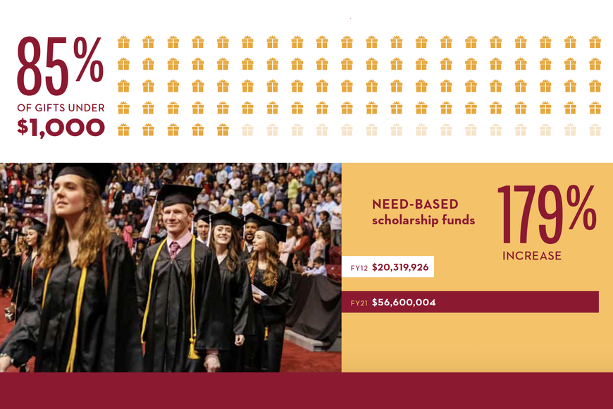 85% of gifts under $1,000; 179% increase in need-based scholarship funds: FY12 $20,319,926 and FY21 $56,600,004