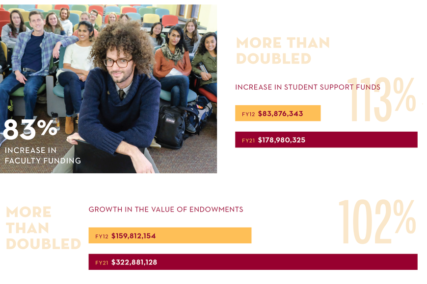 83% increase in faculty funding. More than doubled: 113% increase in student support funds (FY12 $83,876,343; FY21 $178,980,325). More than doubled: 102% increase growth in the value of endowments (FY12 $159,812,154; FY21 $322,881,128).