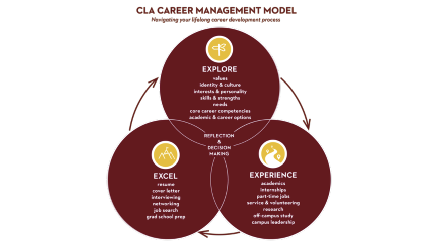 CLA's career management model of Explore, Experience, Excel