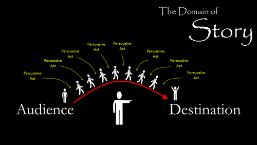 Image of an arrow indicating the stages of storytelling between audience and destination