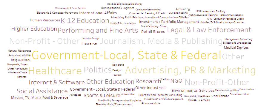 Word cloud of industries where CLA students have completed internships