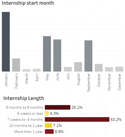 Graphs of the CLA internship start months and durations