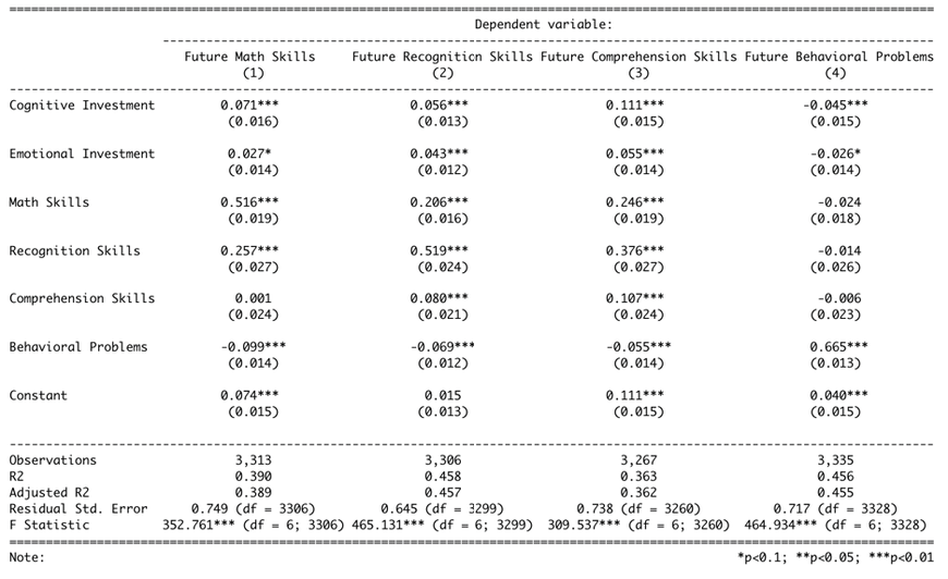 Regression of 4-7 year olds showing the role of cognitive investment, emotional investment, math skills, recognition skills, comprehension skills, and behavioral problems on four dependent variables: future math skills, future recognition skills, future comprehension skills, and future behavioral problems