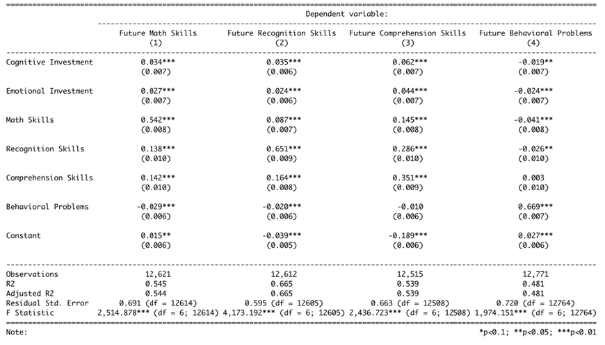 Regression for 8-12 year olds showing the role of cognitive investment, emotional investment, math skills, recognition skills, comprehension skills, and behavioral problems on four dependent variables: future math skills, future recognition skills, future comprehension skills, and future behavioral problems
