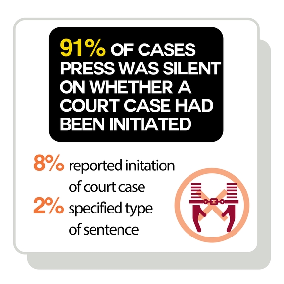 91% of cases press was silent on whether a court cases had been initiated. 8% reported initiation of court case. 2% specified type of sentence