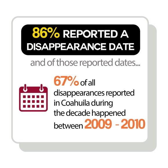 86% reported a disappearance date and of those reported dates 67% of all disappearances reported in Coahuila during the decade happened between 2009-2010