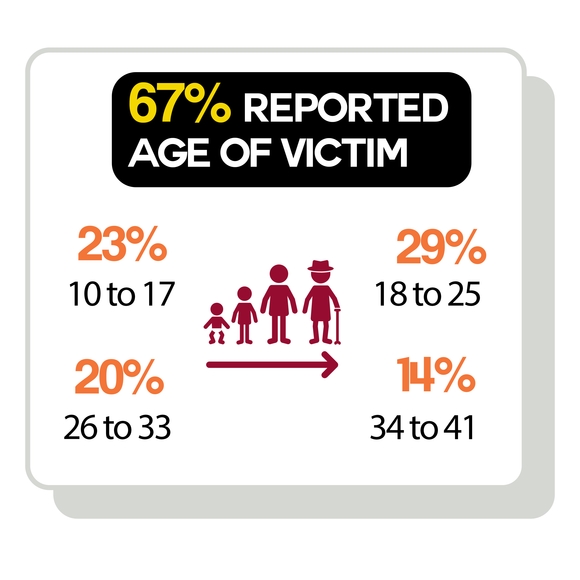 67% reported age of victim. 23% are 10 to 17. 29% are 18 to 25. 20% are 26 to 33. 14% are 34 to 41