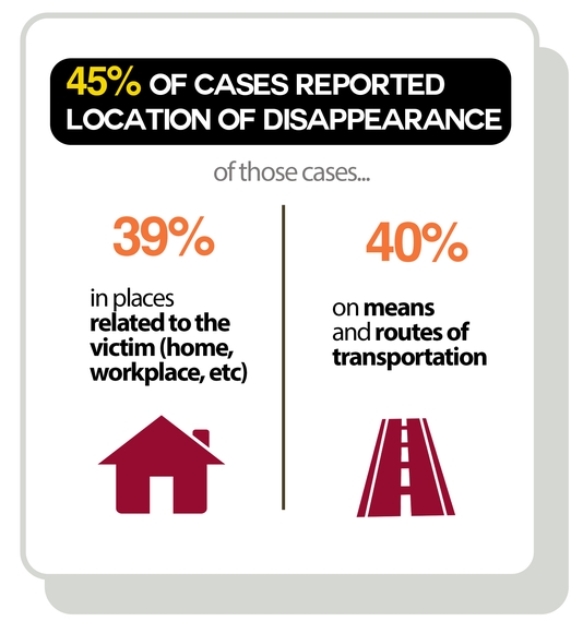 Image with text: 45% of cases reported location of disappearance. Of those cases 39% were in places related to the victim (home, workplace, etc) and 40% were on means and routes of transportation