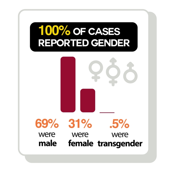 100% of cases reported gender. 69% were male. 31% were female 0.5% were transgender