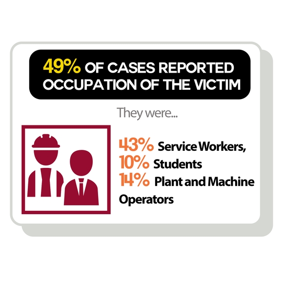 49% of Cases reported occupation of the victim. They were 43% Service workers, 10% Students, 14% Plant and Machine Operators