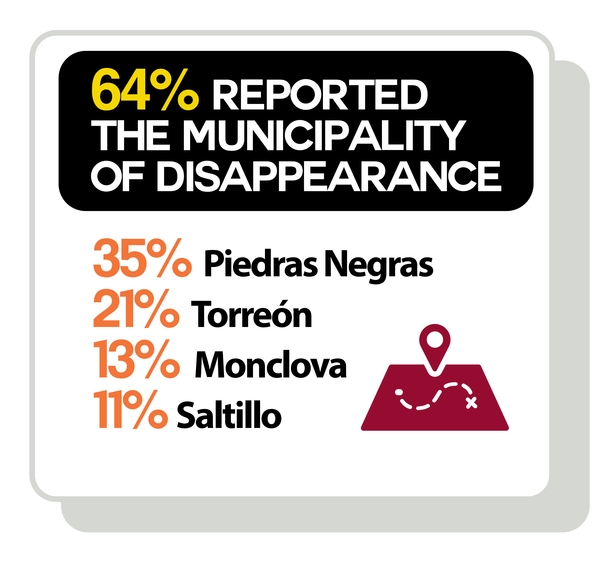 Image with text: 64% reported the municipality of disappearance, 35% Piedras Negras, 21% Torreón, 13% Monclova, 11% Saltillo
