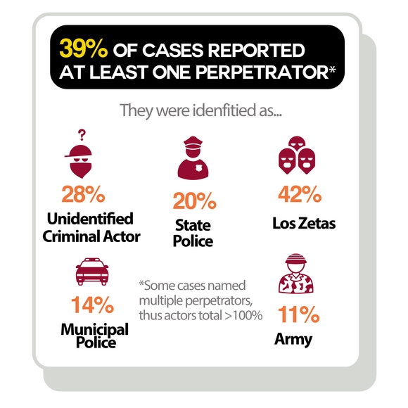 39% of cases reported at least one perpetrator. they were identified as 28% unidentified criminal actor. 20% State police. 42% Los Zetas. 14% Municipal police. 11% army