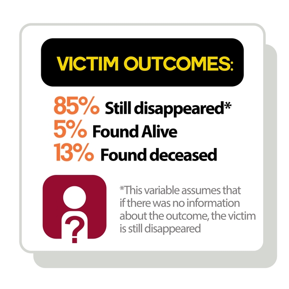 Victim outcomes. 85% Still disappeared. 5% found Alive. 13% Found deceased