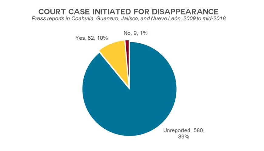 pie chart of course cases initiated for victims