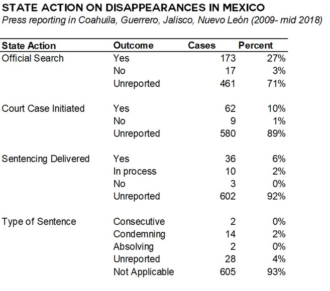 table of state action on disappearances in Mexico