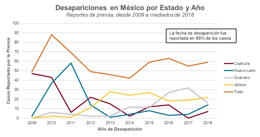 Despariciones en Mexico por Estado y Ano