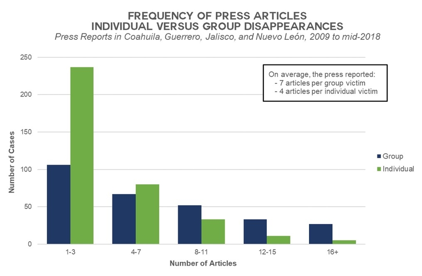 frequency of press articles individual versus group disapperances
