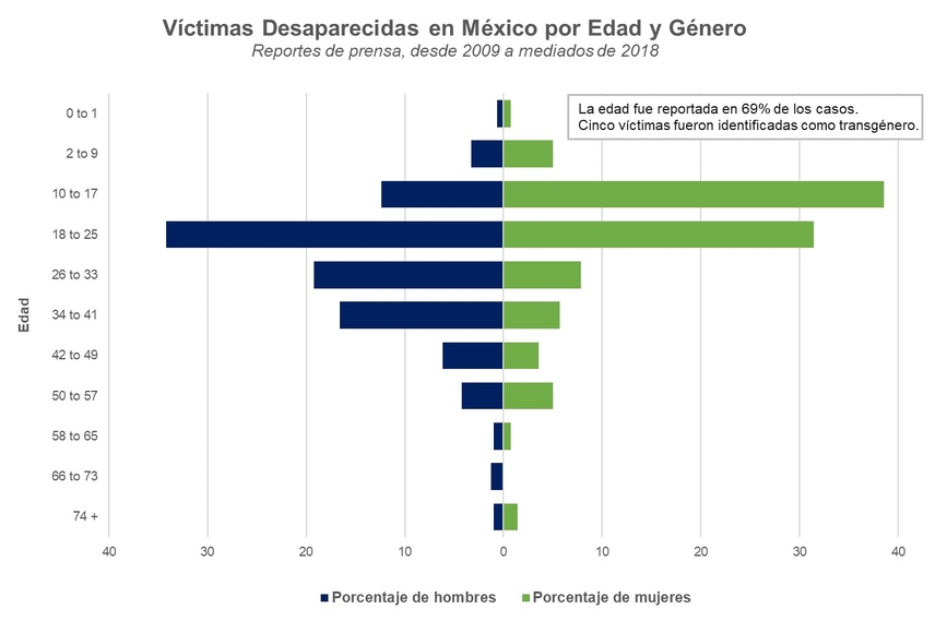 Victimas Desparecidas en Mexico por Edad y Genero