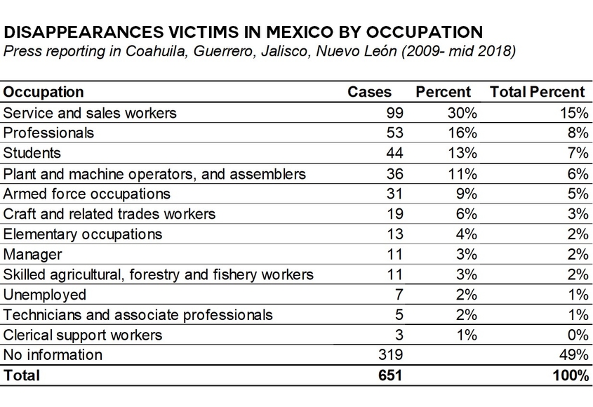 disappearance victims in mexico by occupation