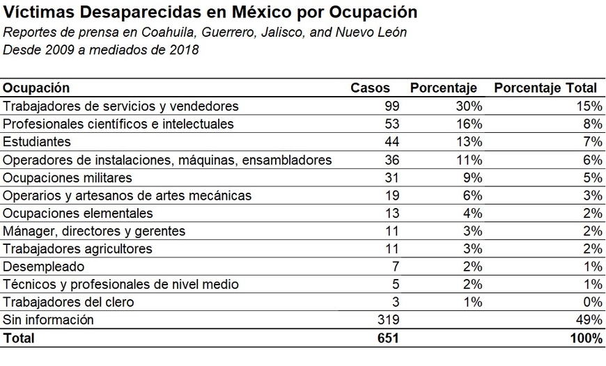 Victimas Desparecidas en Mexico por Ocupacion