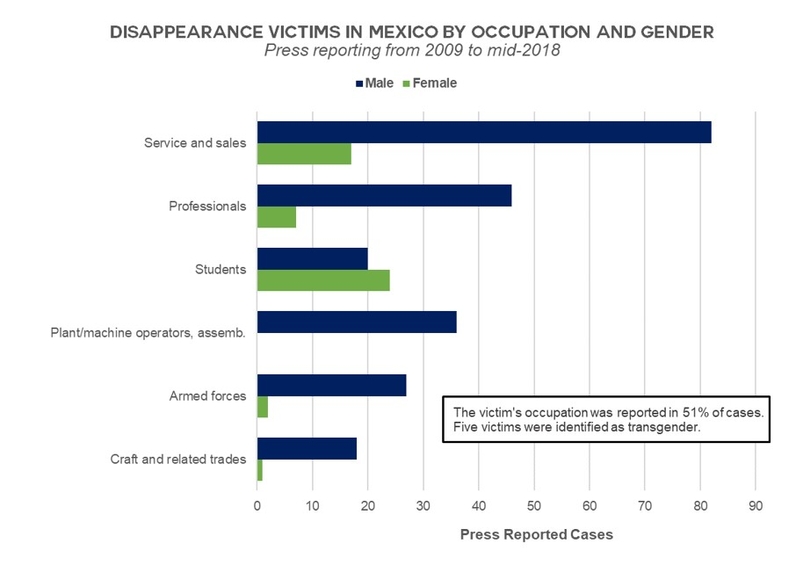 disappearance victims in mexico by occupation and gender