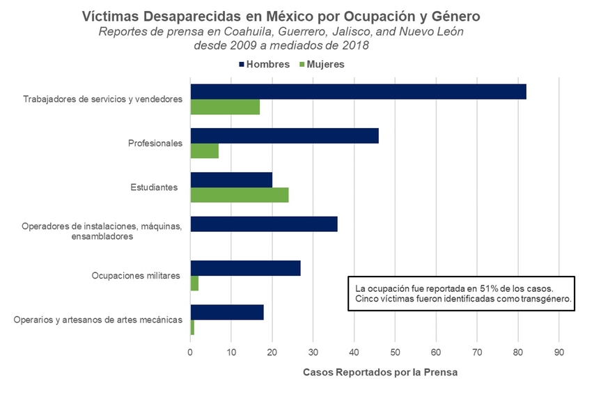 Victimas Desparecidas en Mexico por Ocupacion y Genero