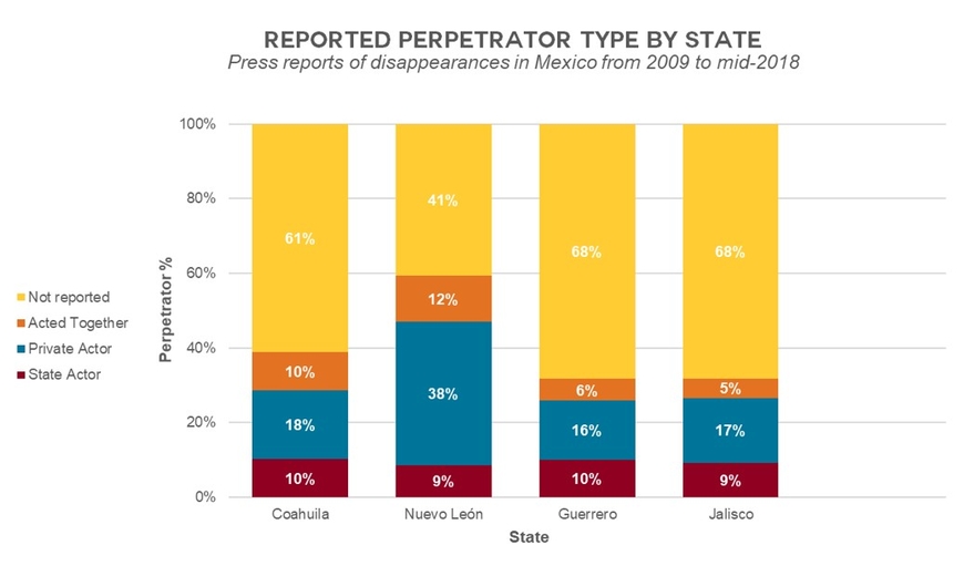 Reported perpetrator type by state
