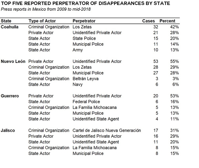 top five perpetrator of disappearances by state
