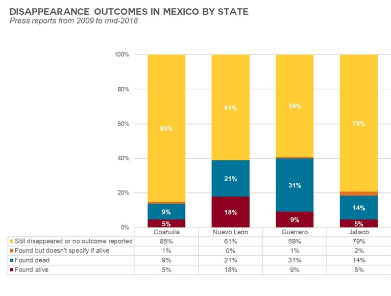 disappearance outcomes in Mexico by state 