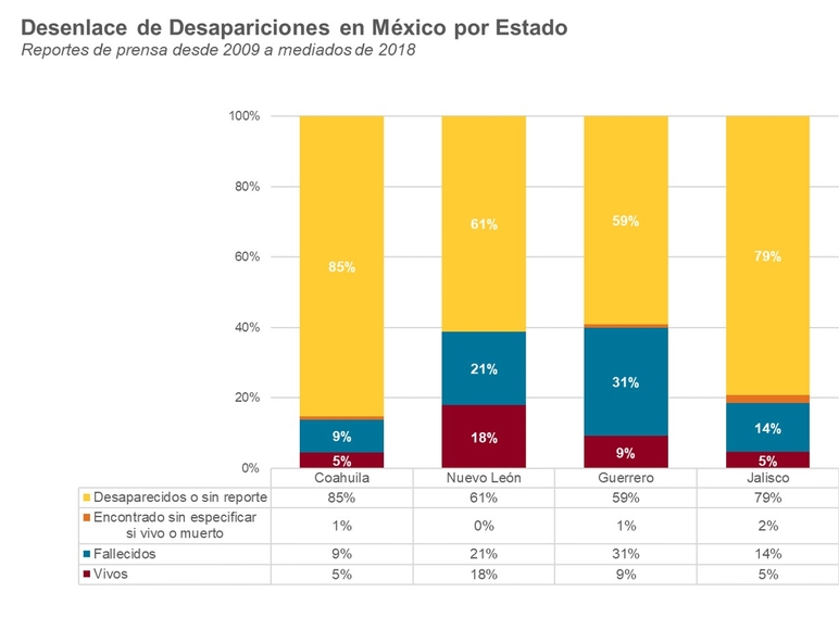 Desenlace de despariciones en Mexico por Estado
