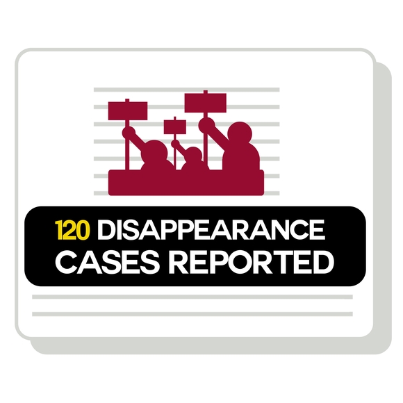120 disappearance cases reported