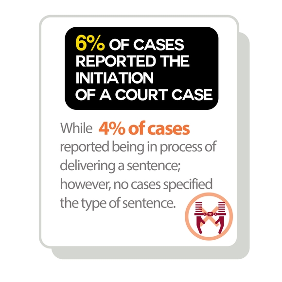 6% of cases reported the Initiation of a court case