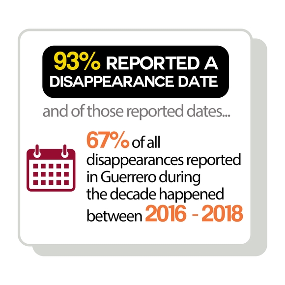 93% reported a disappearance date