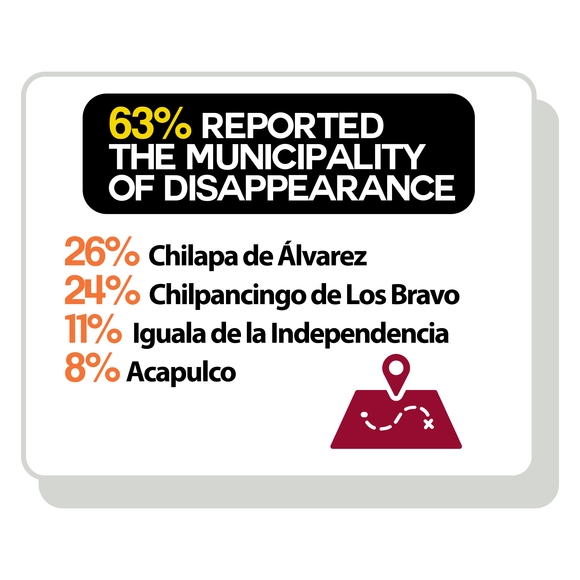 63% reported the municipality of disappearance