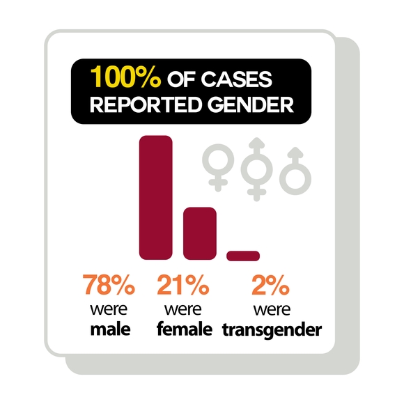 100% of cases reported gender. 78% were male. 21% were female 2% were transgender