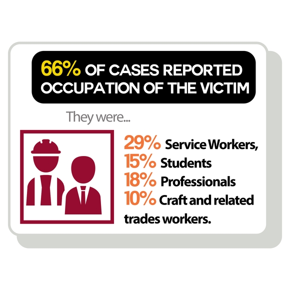 66% of cases reported occupation of the victim
