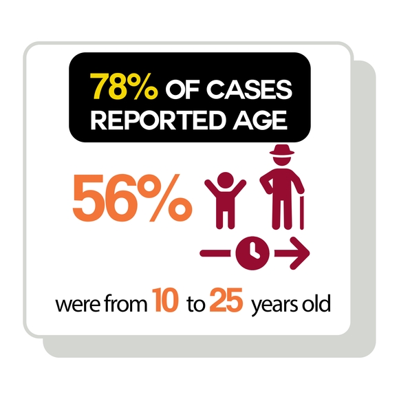 78% of cases reported age