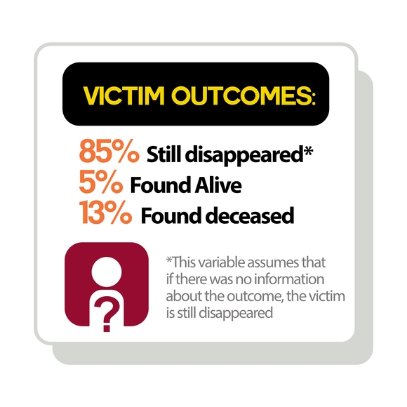 Victim outcomes. 