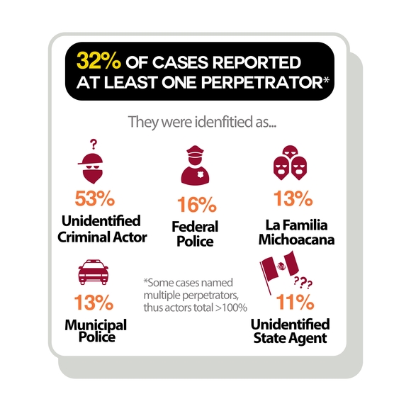 32% of cases reported at least one perpetrator