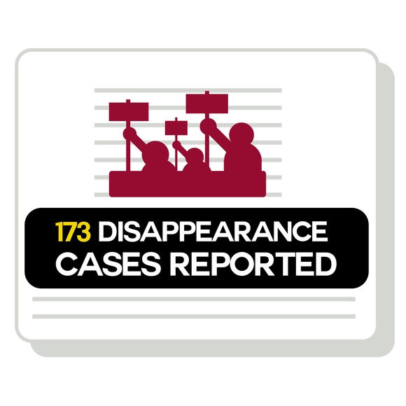 173 disappearance cases reported