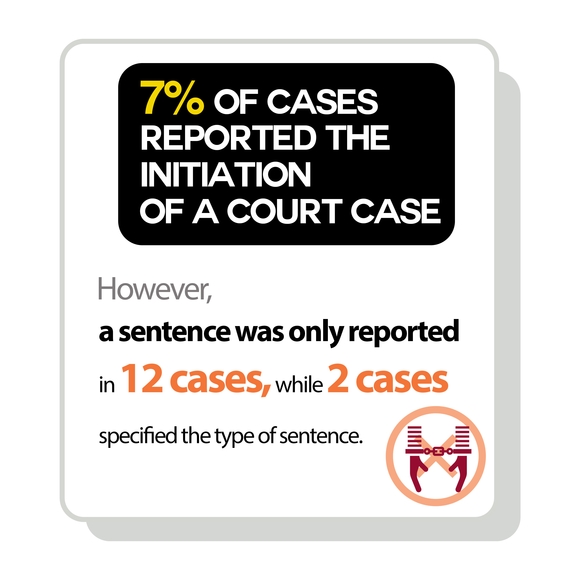 7% of cases reported the initiation of a court case