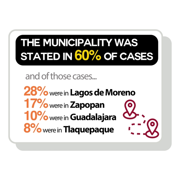the municipality was stated in 60 of cases
