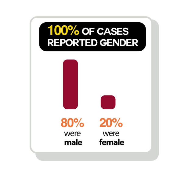 100% of cases reported gender. 80% were male and 20% were female