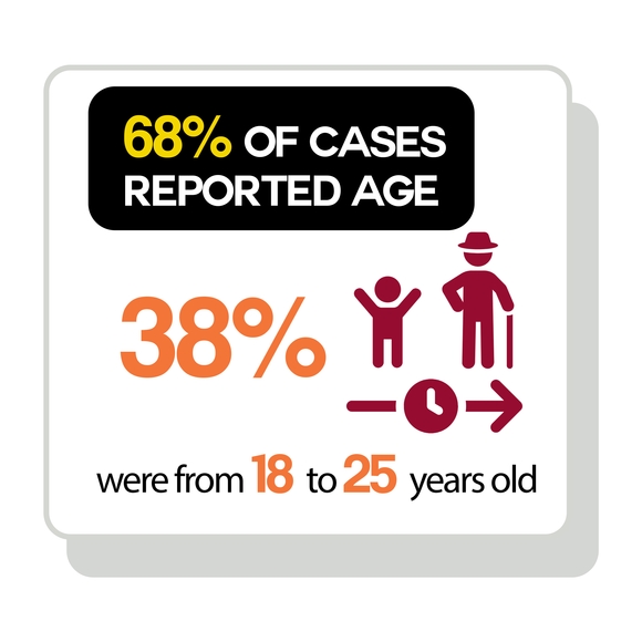 68% of cases reported age. 38% were from 18 to 25 years old