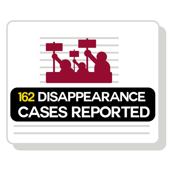 162 Disappearance cases reported